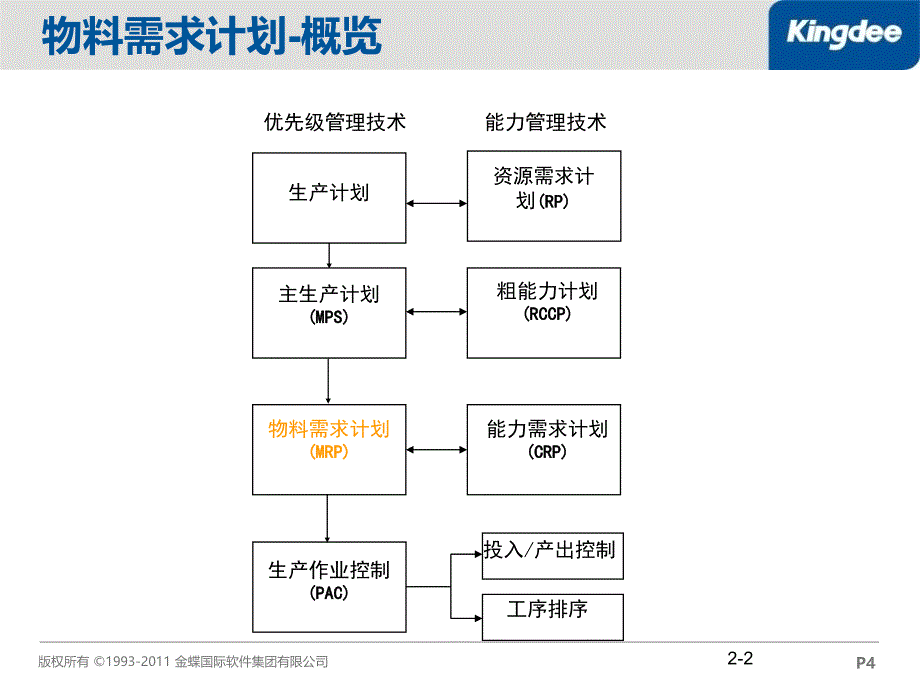 k3RISE专业版V12.3_物料需求计划培训课件_第4页