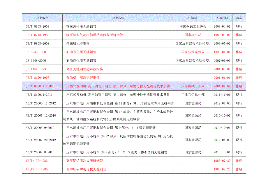 最新无缝钢管执行标准_第4页