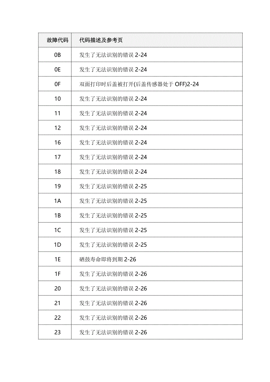 兄弟7060故障代码_第1页