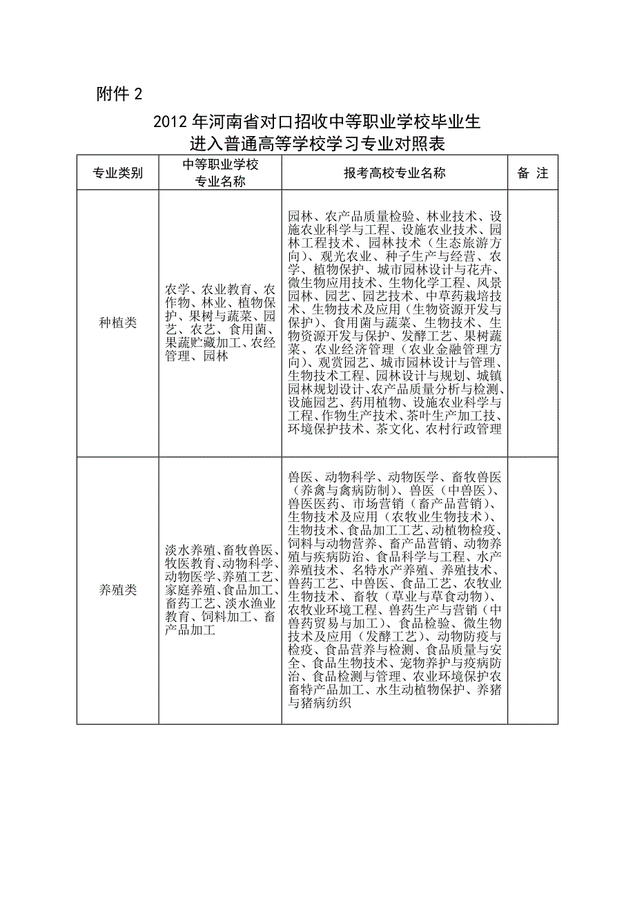 对口招生专业对照表_第1页