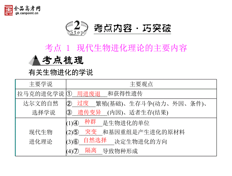 【金牌学案·风向标】高中生物学业水平测试复习课件：专题十一 生物的进化(共2个考点·全国通用)_第2页