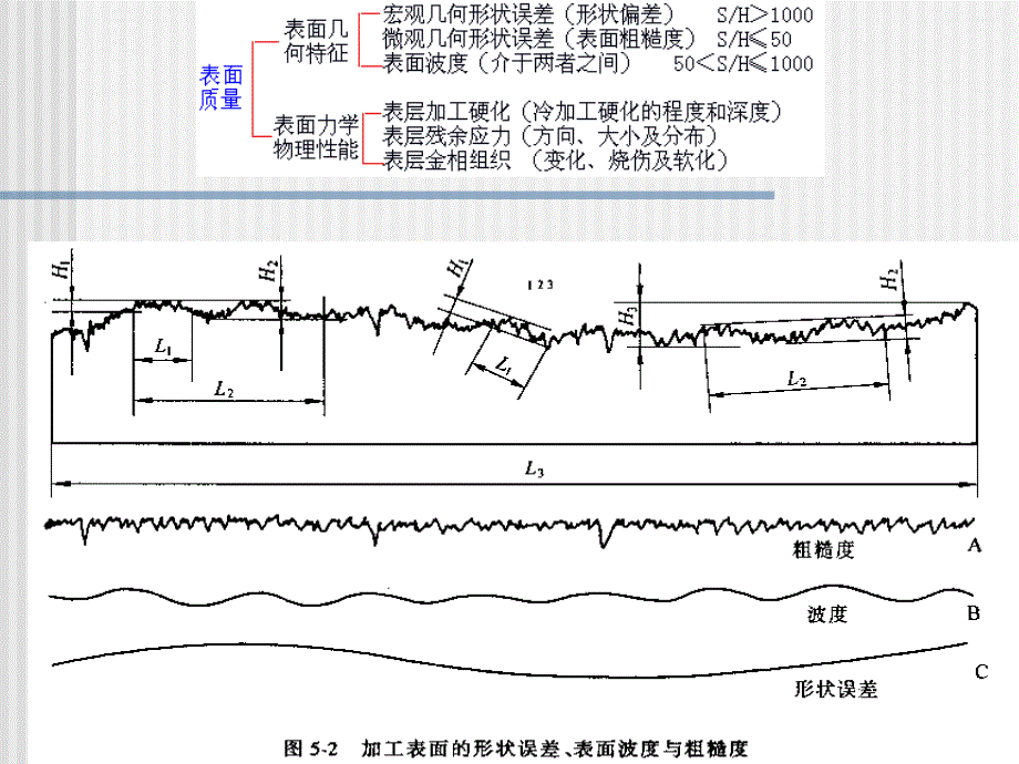 表面质量与加工精度_第3页