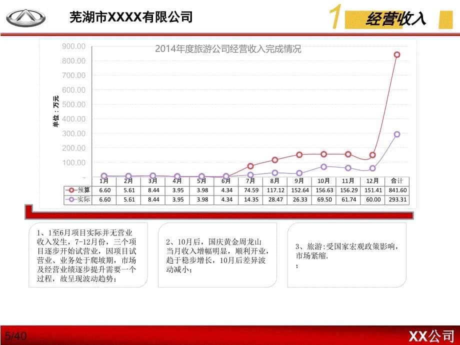 2014年年终总结汇报模板_第5页