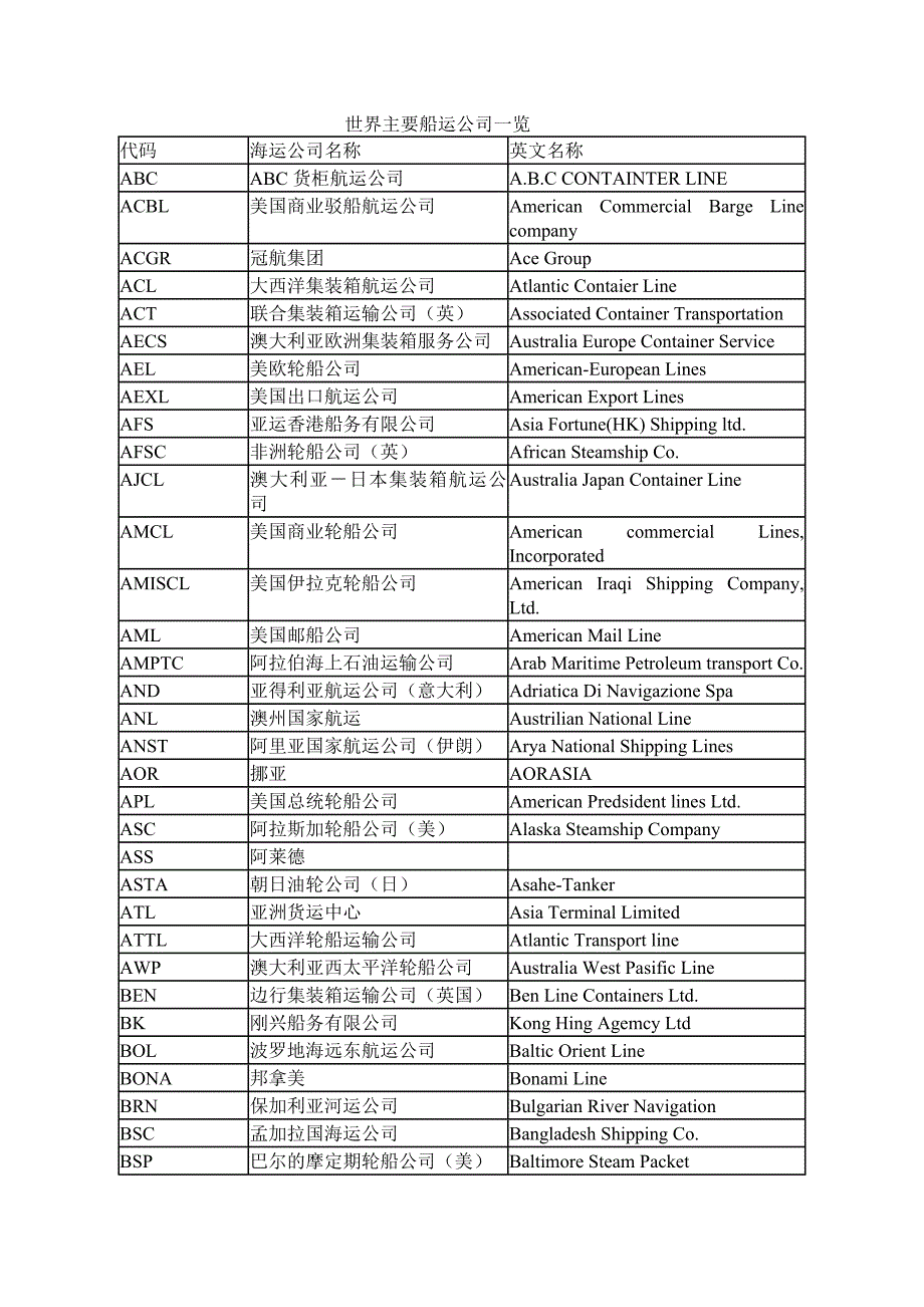 世界主要船运公司一览_第1页