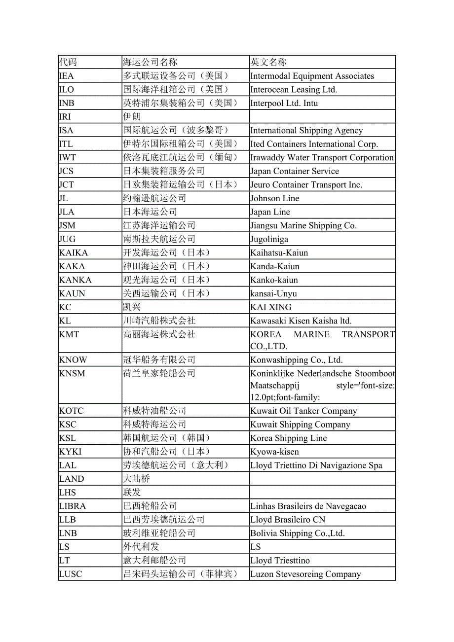 世界主要船运公司一览_第5页