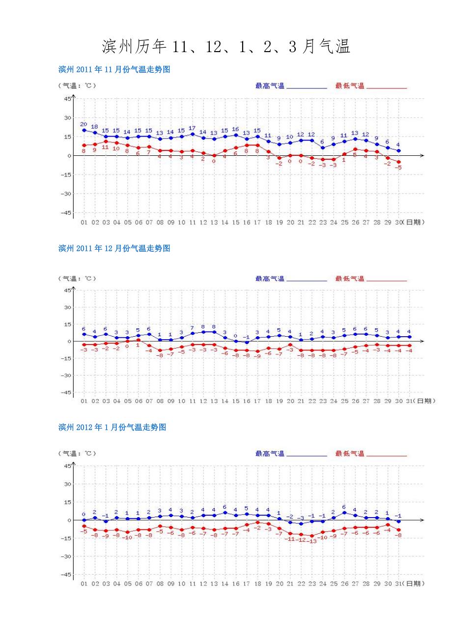 滨州历年冬季气温_第1页