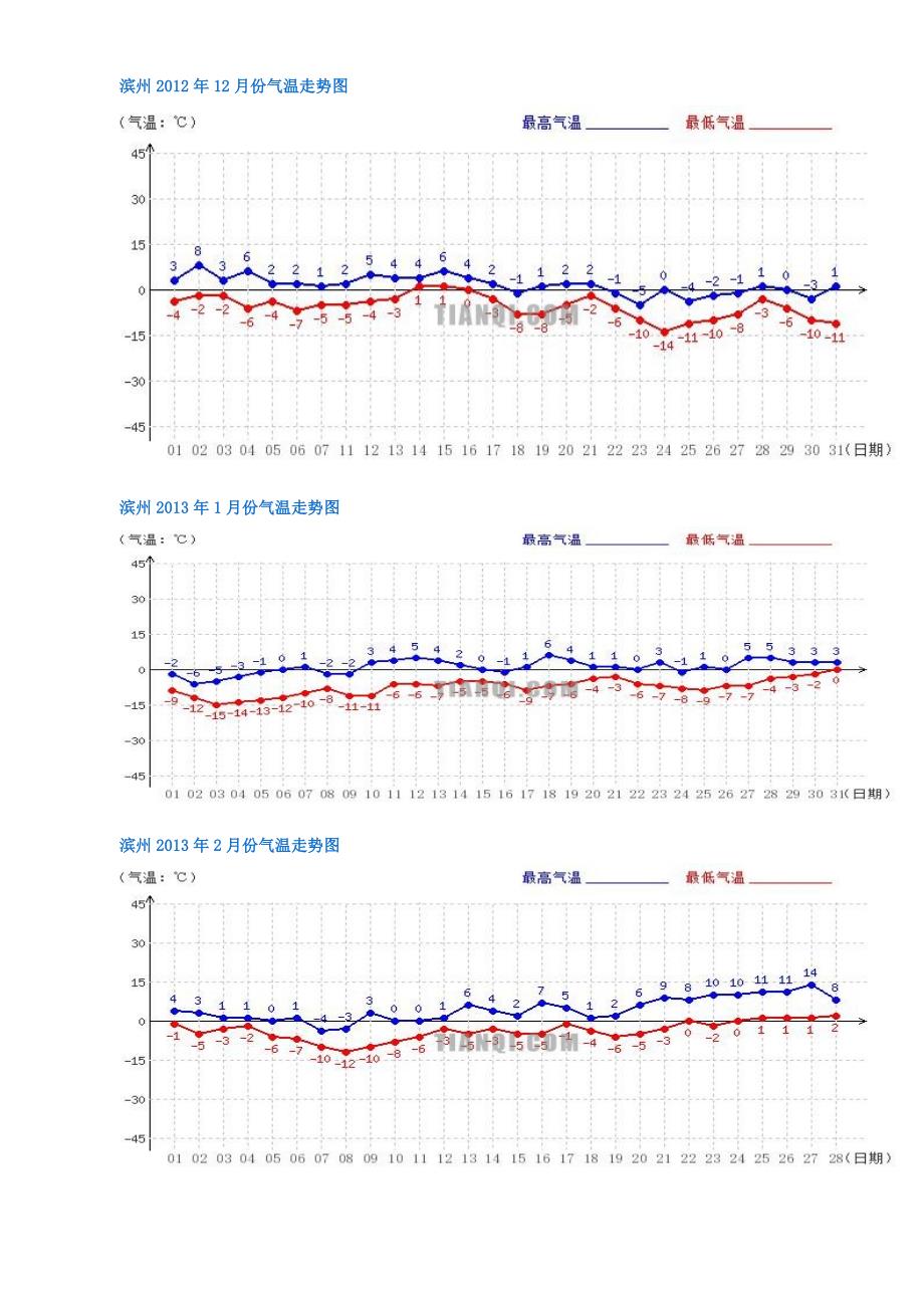 滨州历年冬季气温_第3页