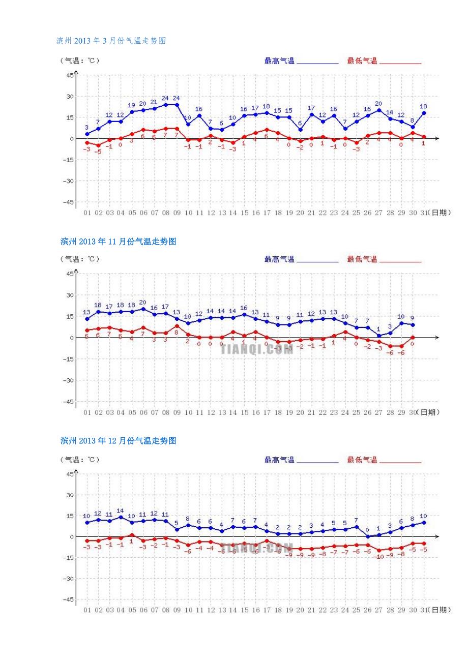 滨州历年冬季气温_第4页