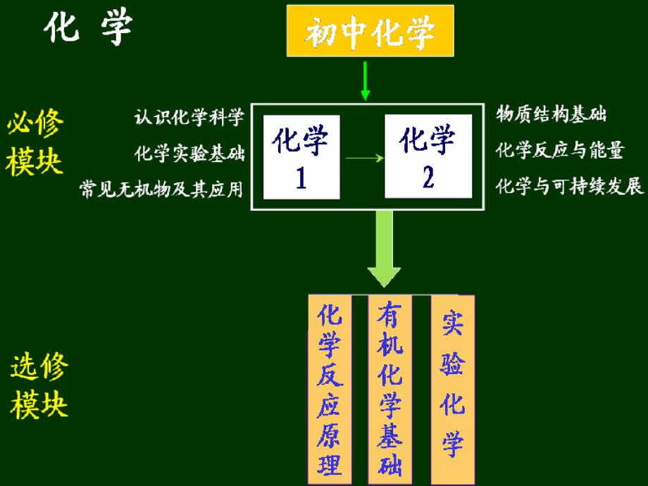 浙江高考化学试题与高中苏教版化学教材的关系_第2页