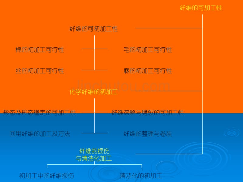 纺织材料学 第八章  纤维的可加工性_第3页