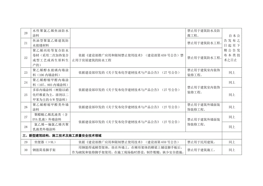 宁夏建筑领域禁止使用技术与产品目录(2012)_第4页