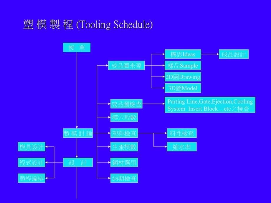 基础塑模教材_第5页