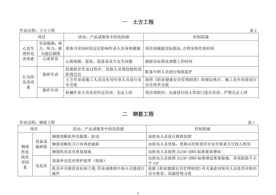 市政工程建设施工场所危险源清单_第2页