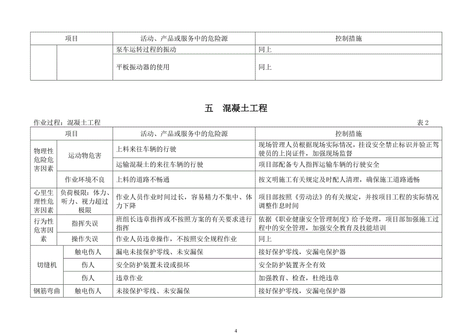 市政工程建设施工场所危险源清单_第4页