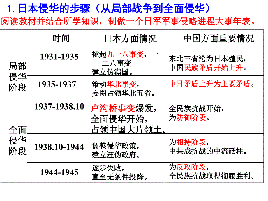 2018年高考历史一轮复习：必修1第16课抗日战争(共19张)_第3页