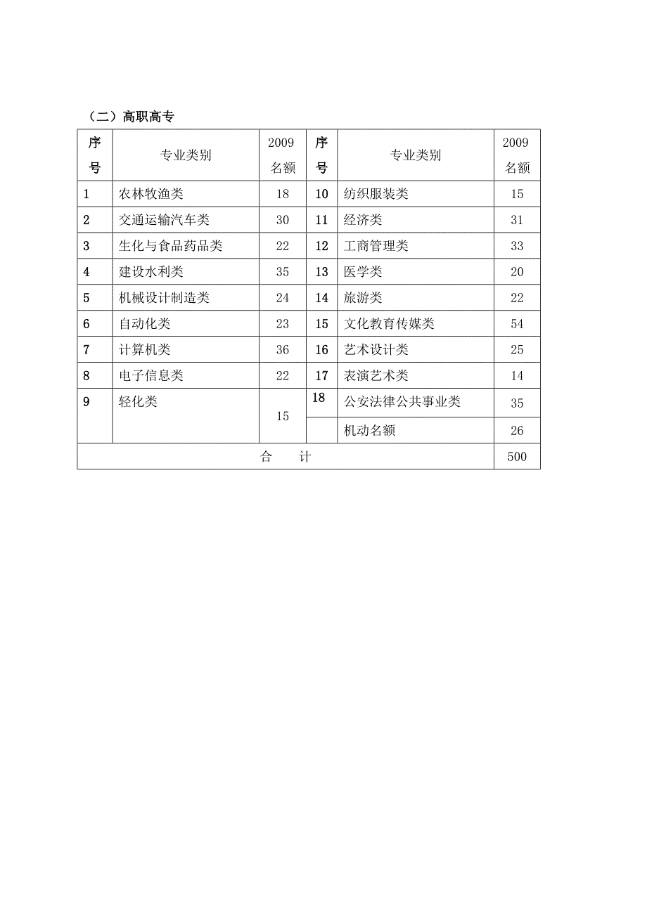 省高校重点建设教材学科专业类别分配表_第2页