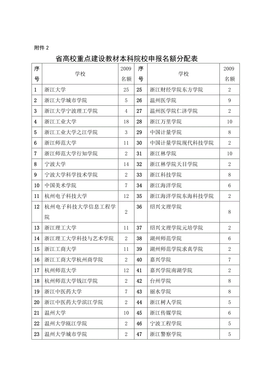 省高校重点建设教材学科专业类别分配表_第3页