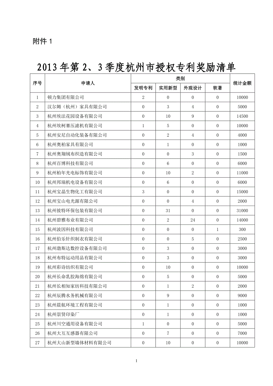 杭州市授权专利奖励清单_第1页