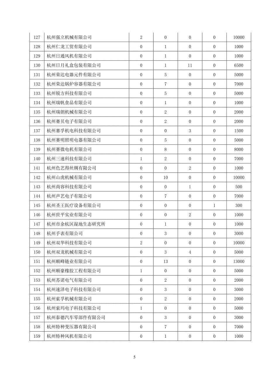 杭州市授权专利奖励清单_第5页