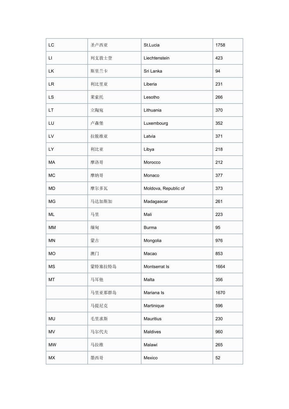 世界各国英文代码与域名缩写_第5页