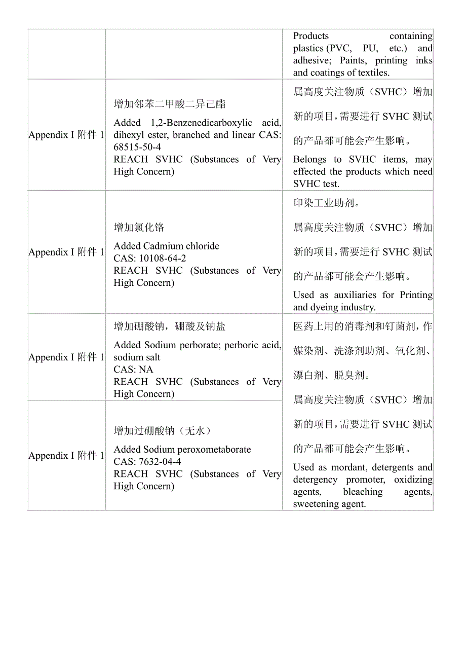 美国发布纺织品等受限物质清单pdf_第2页