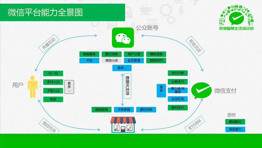 微信智慧生活行业解决方案及探索_第3页