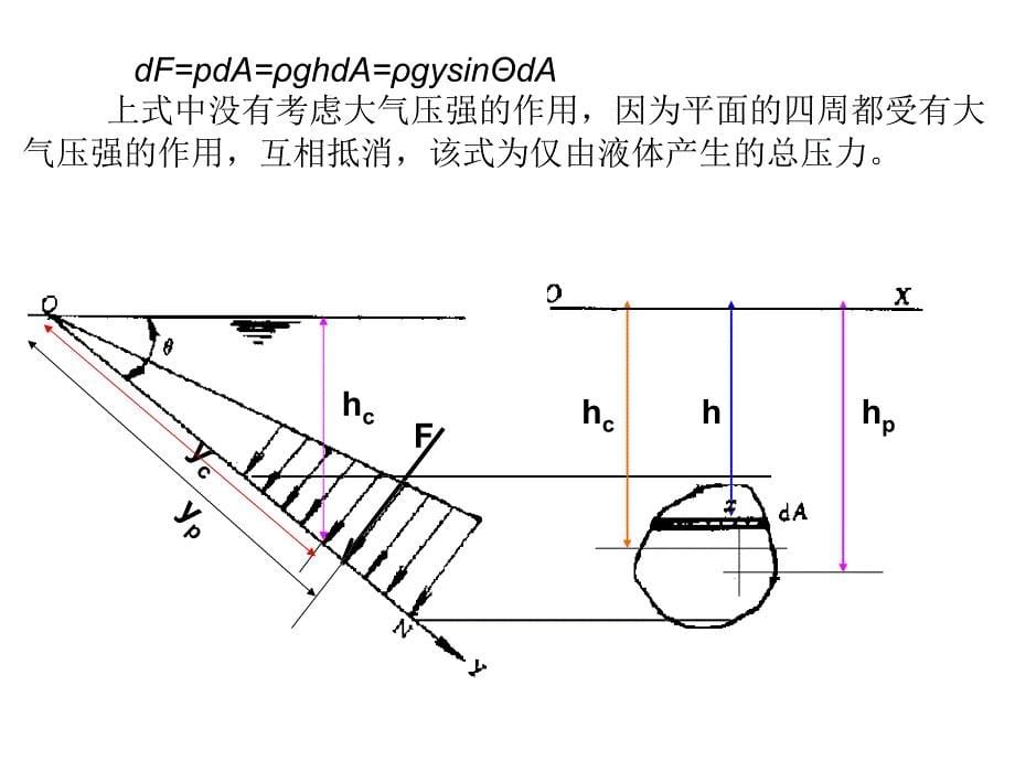 工程流体静力学----静止流体对壁面的作用力_第5页