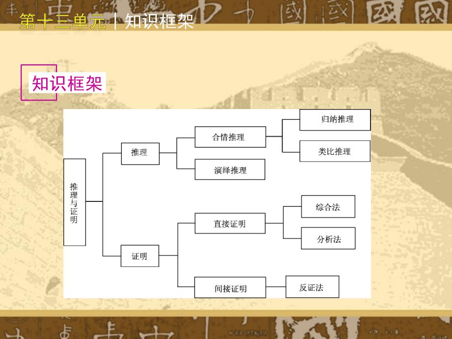 合情推理新授课课件_第2页