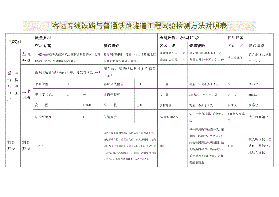 客运专线铁路与普通铁路隧道工程试验检测方法对照表_第1页