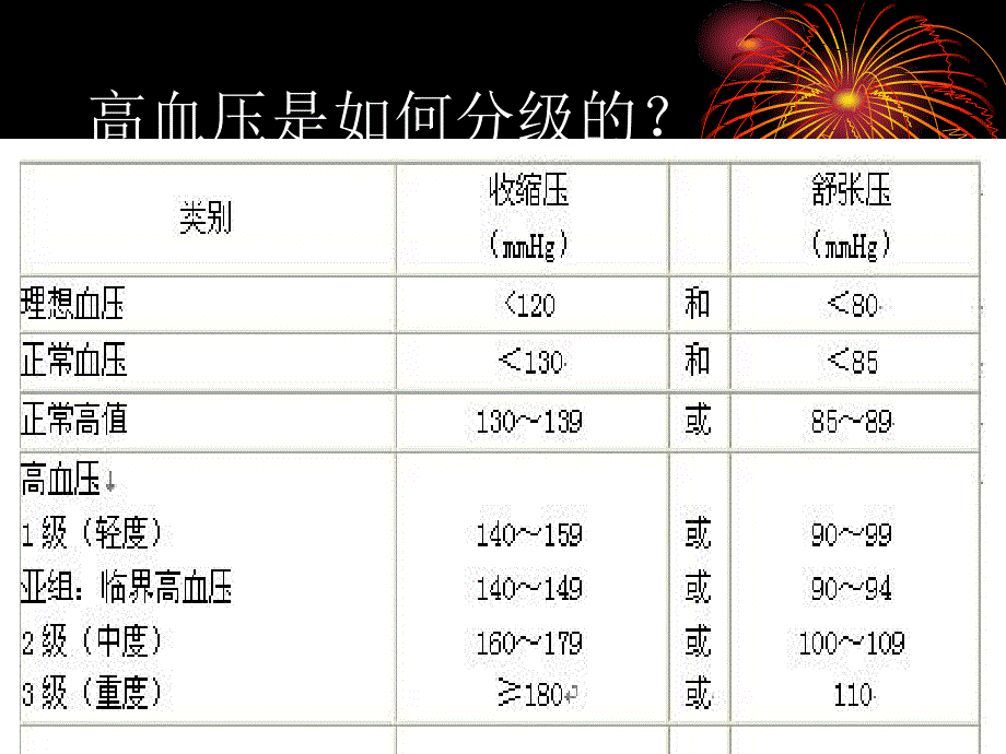 高血压病防与治_第4页