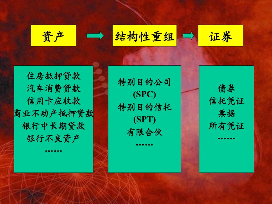 《投资银行学》第三篇 资产证 券化 第十章 信贷资产证 券化_第4页