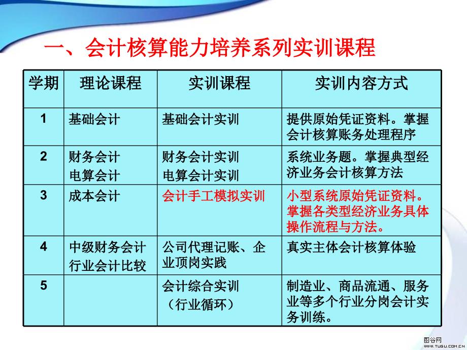 会计手工模拟实训教学ppt_第3页