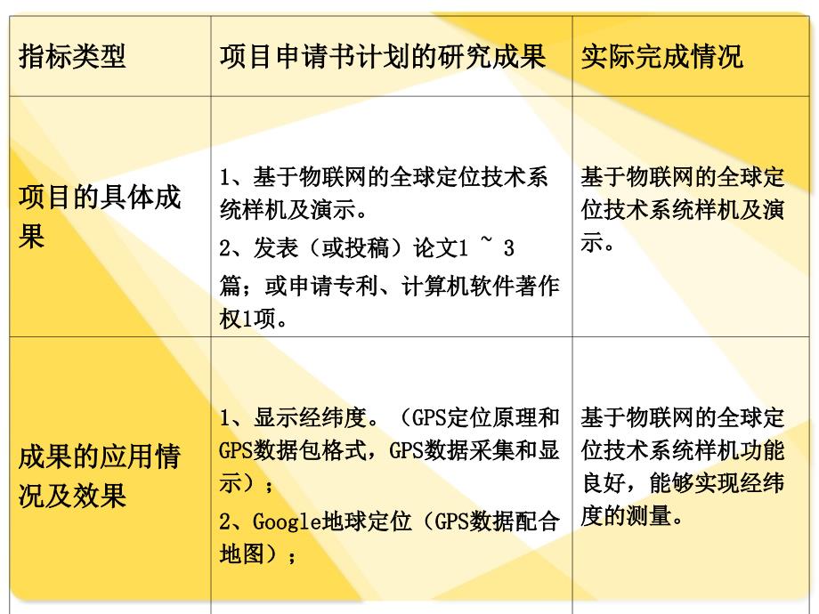 基于物联网gps全球定位技术 市级项目 答辩ppt_第3页