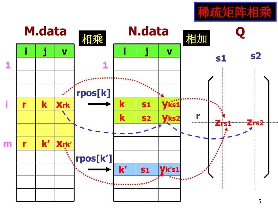 数据结构第五章 第二节_第5页