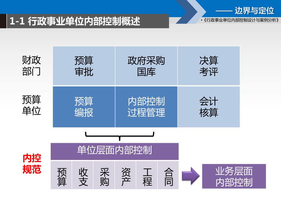 行政事业单位内部控制设计及案例分析_第4页