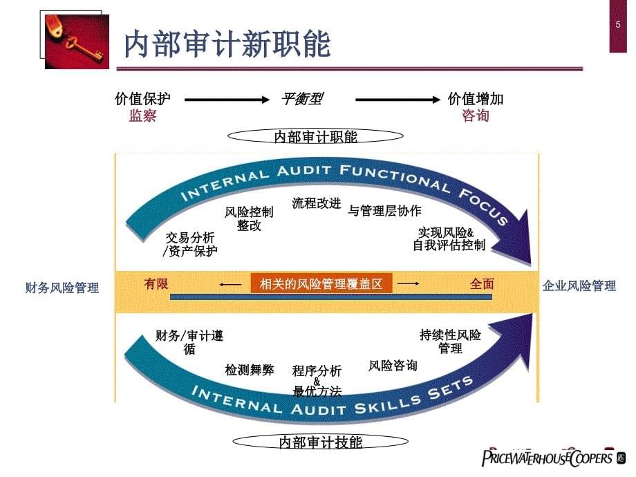 保险行业内部审计培训教材_第5页