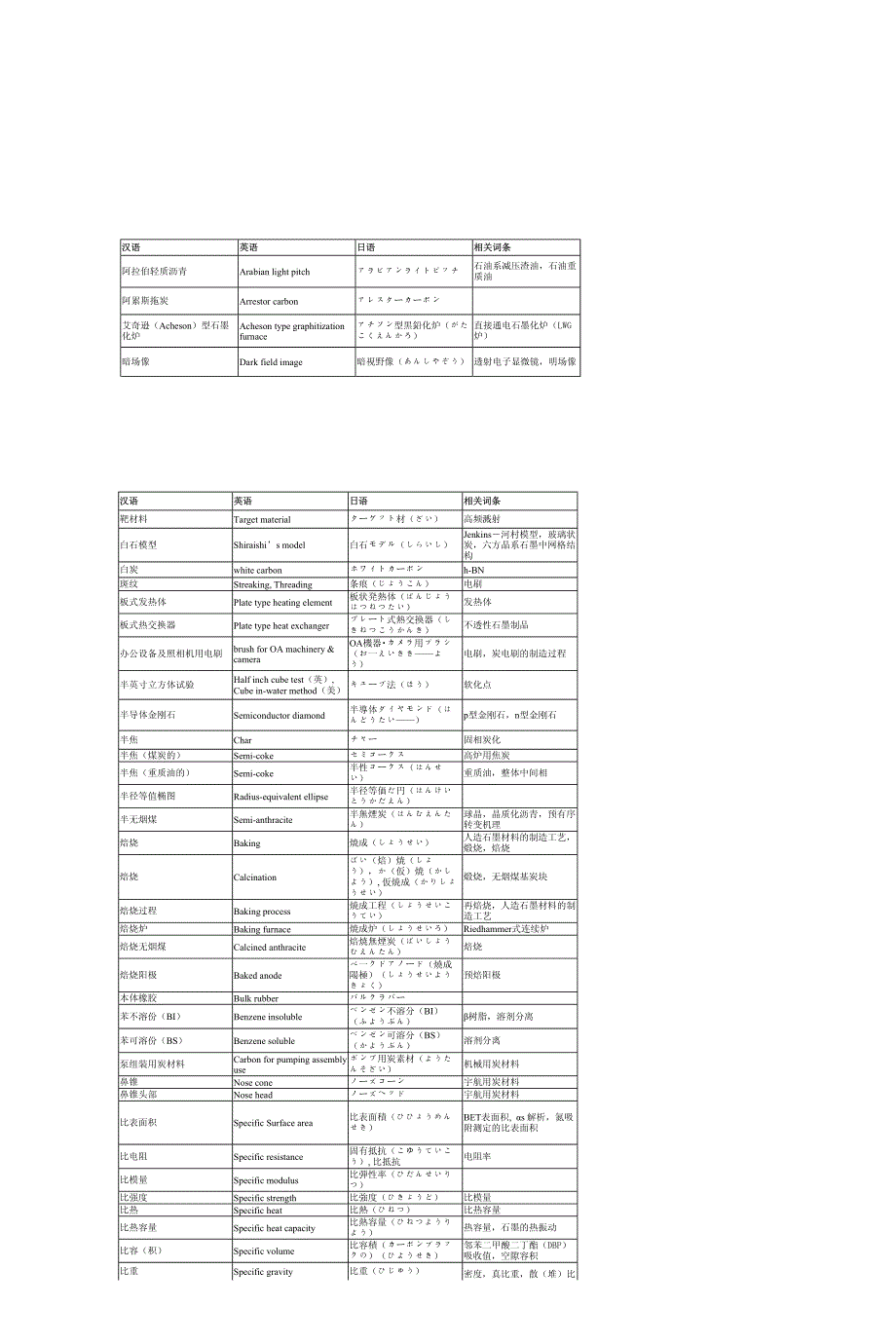 理工科中英日单词_第1页