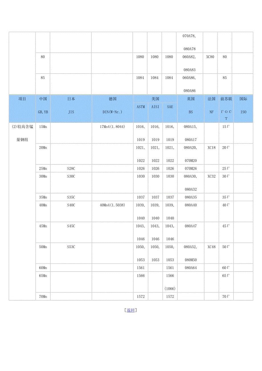 碳素结构钢世界钢号对照表_第5页