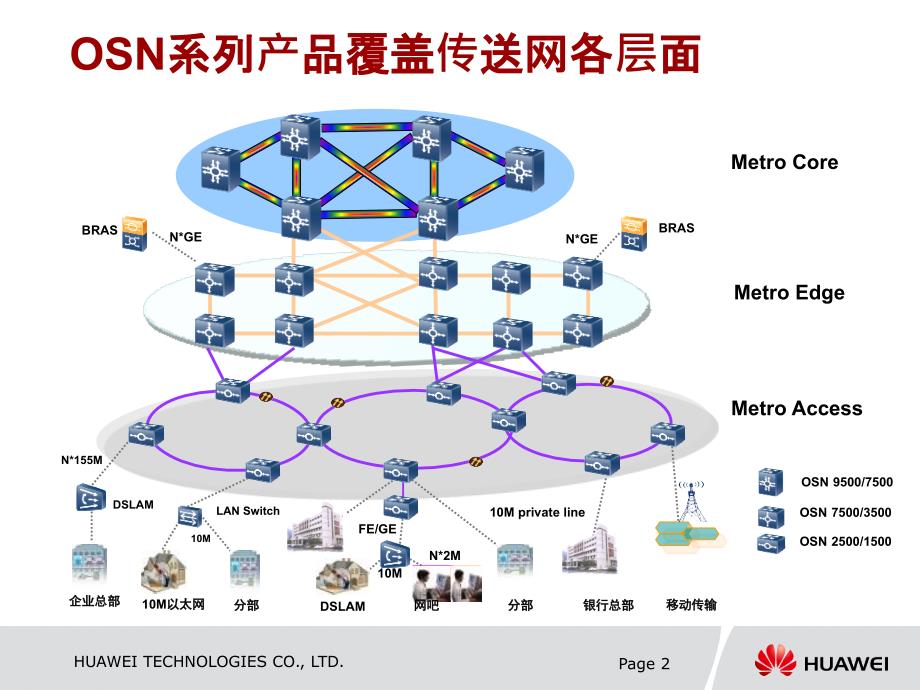 华为传输产品介绍_第2页