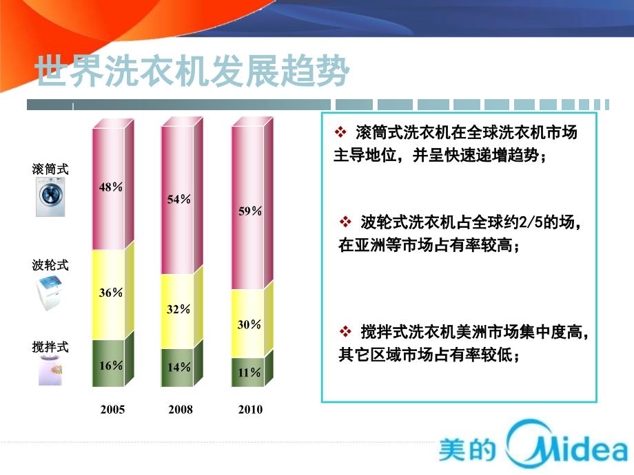 美的滚筒培训课件_第3页