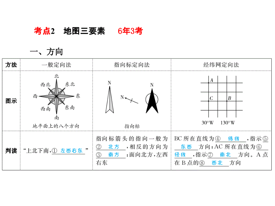 2018届中考地理复习：让我们走进地理_第3页