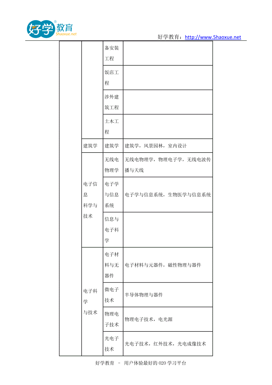 国家注册监理工程师报考条件及考试内容_第2页