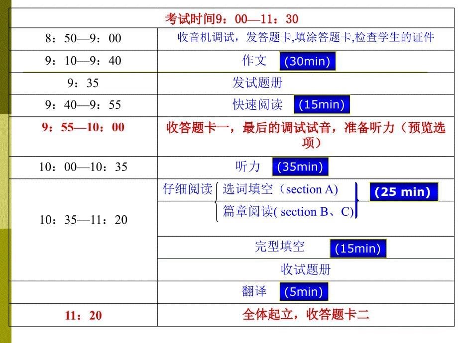英语四级考试流程、方法与技巧详解_第5页