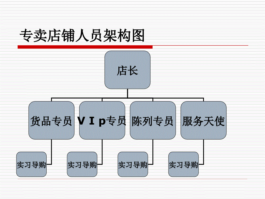 男装专卖店铺人员架构及薪酬体系_第2页