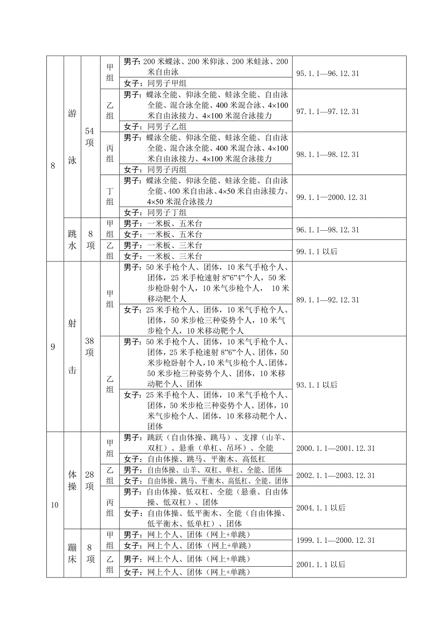 安徽省第十二届运动会青少年部参赛年龄及项目设置表_第2页