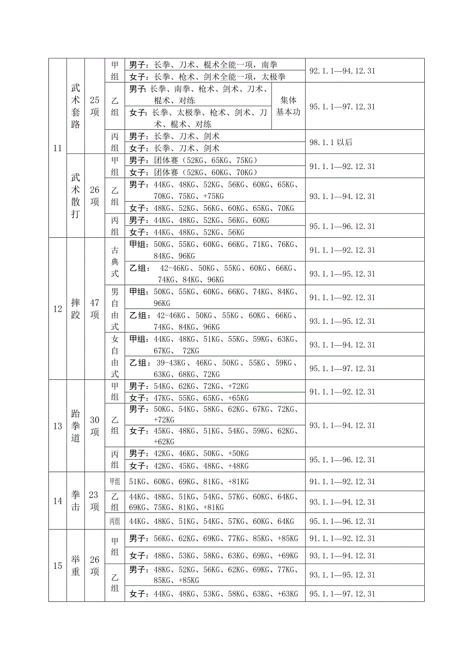 安徽省第十二届运动会青少年部参赛年龄及项目设置表_第3页