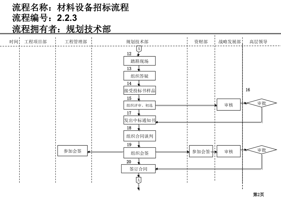 房地产公司各部门流程图_第2页