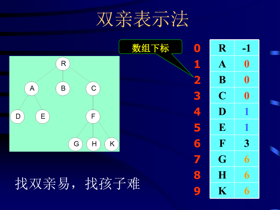 数据结构第六章 第三节_第3页