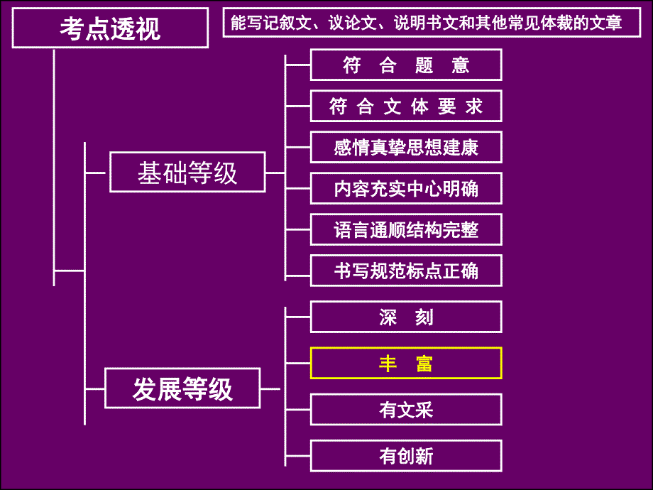 高三语文复习《写作指导--材料丰富,论据充实》ppt课件_第2页