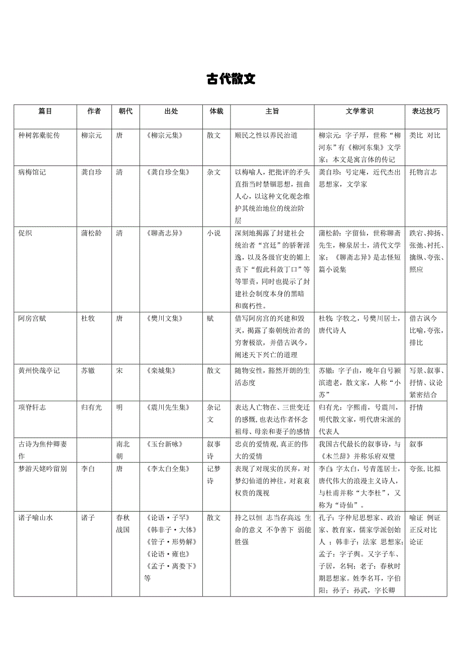 上教版高三古代散文文学常识整理_第1页